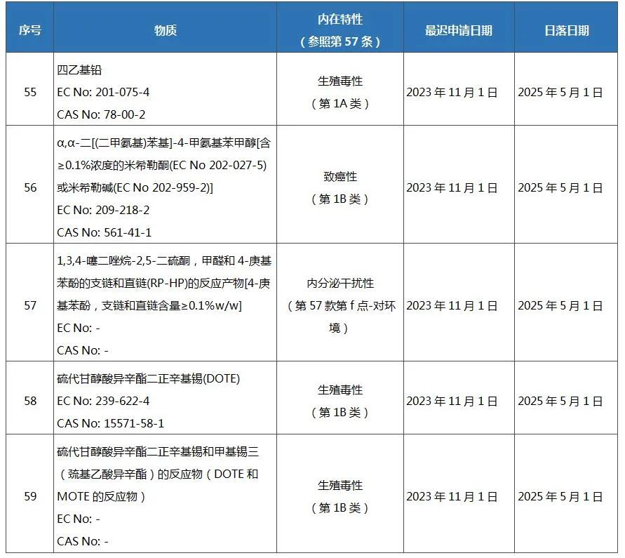 REACH法規(guī)附錄XIV(授權(quán)物質(zhì)清單).jpg